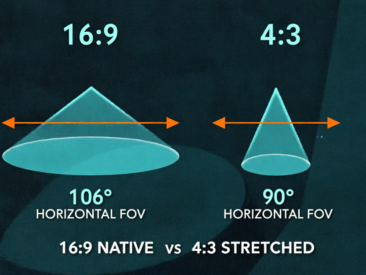 A resolution and FOV chart comparing 4:3, 16:9 and 16:10 with English labels showing 90 vs 106 degrees of horizontal field of view