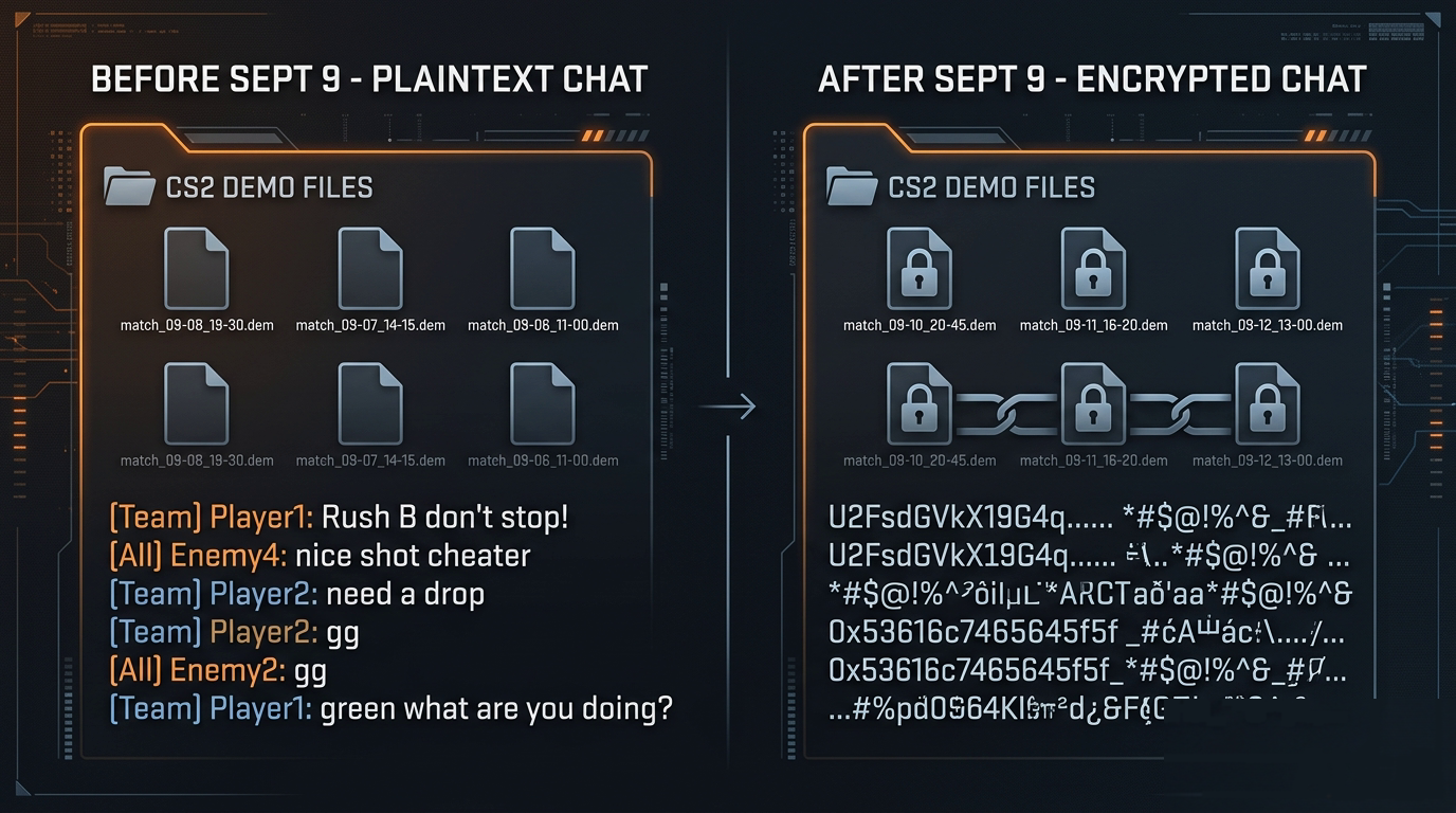 Two CS2 demo files side by side, one labeled pre-update with readable chat lines and one labeled post-update with encrypted chat