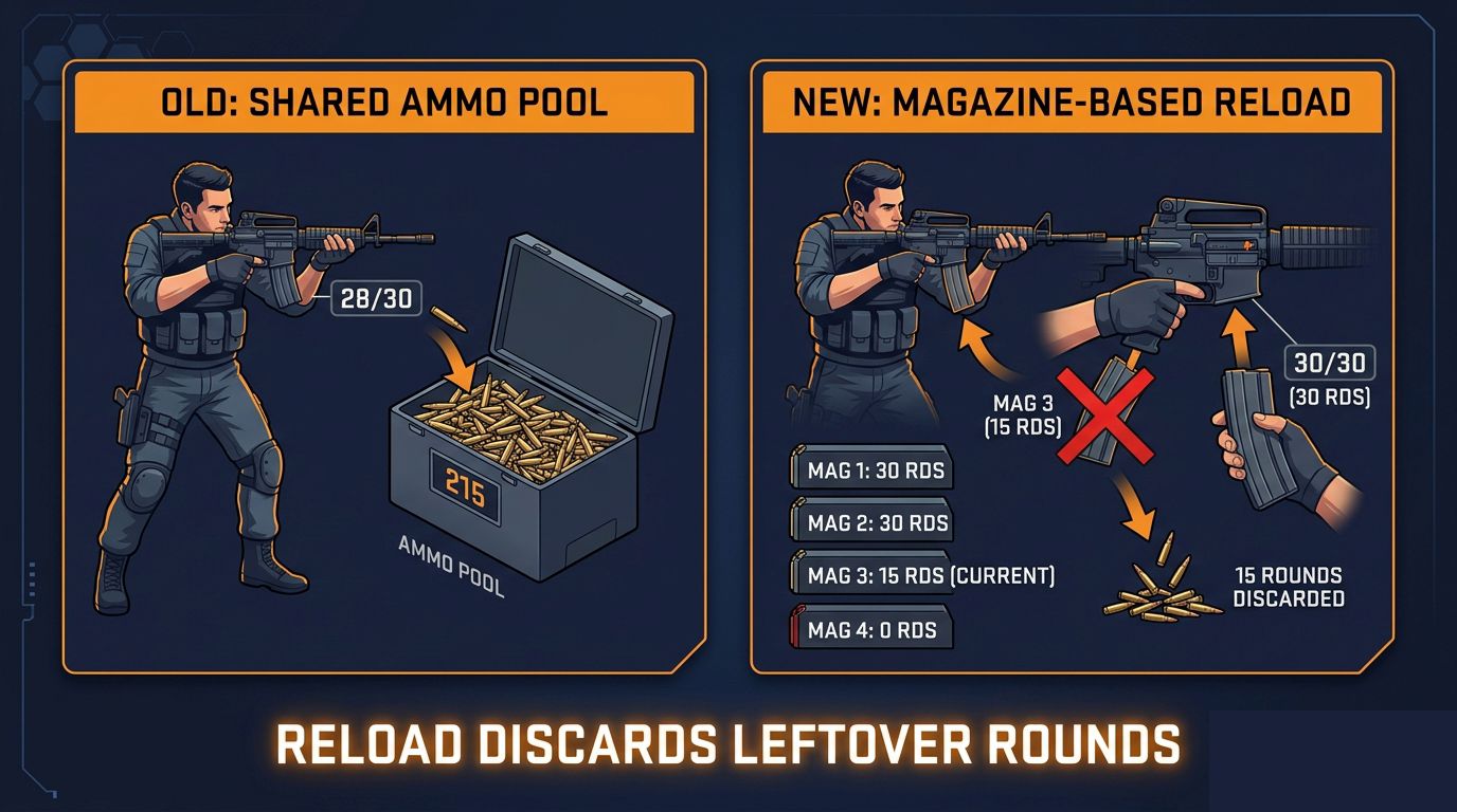 Comparison diagram of the old shared ammo pool versus the new magazine-based reload system that discards leftover rounds